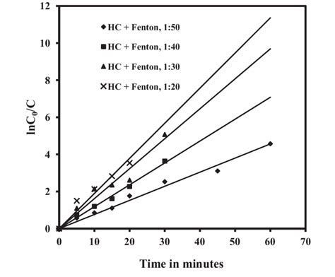 First Order Degradation Of Methomyl At Various Molar Ratio Of Fe 2 H