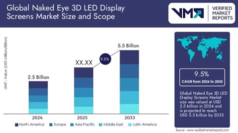 Naked Eye 3D LED Display Screens Market Size Share Forecast 2034