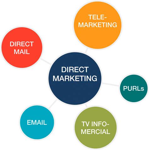 Direct Marketing Strategies That Will Boost Your Response Rates Why