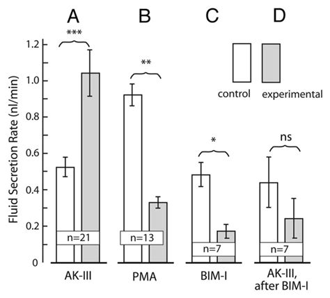 The Effects Activators And Inhibitors Of Protein Kinase C PKC On The