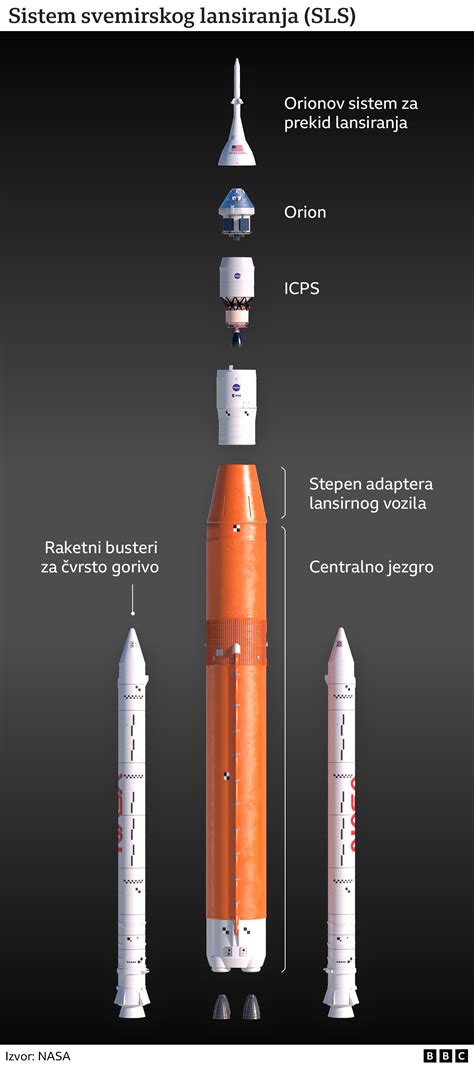 Artemis i NASA: Američka svemirska agencija ponovo odložila lansiranje