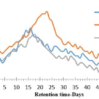 Daily Biogas Production Z M During Co Digestion For PH Solution At