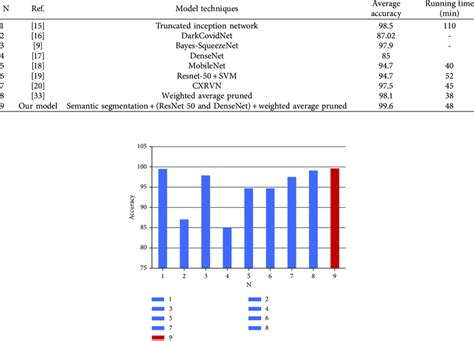 Comparison Between Proposed Model And Related Works Download Scientific Diagram