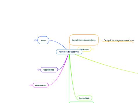 Recursos Educativos Mind Map