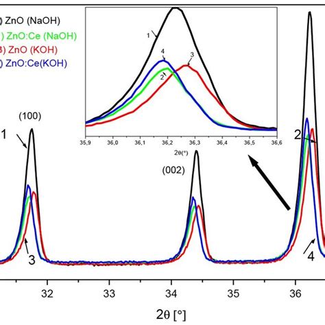 Xrd Patterns Of The Most Pronounced Peaks Of Pure And Ce Doped Zno