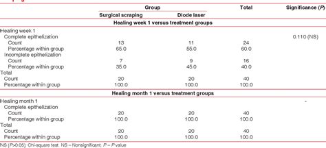 Evaluation Of Surgical Scalpel Versus Semiconductor Diode Laser