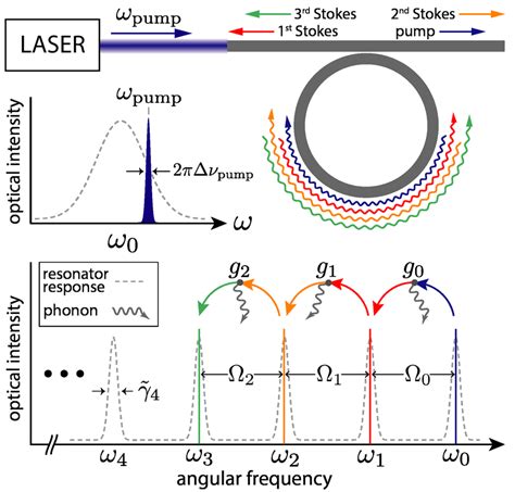 Illustration Of A Cascaded Brillouin Laser A Laser Of Frequency Pump