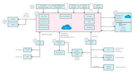 Salesforce Data Flow Diagram | EdrawMax Templates