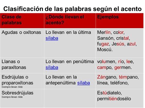 Clasificaci N De Las Palabras Seg N Su Acento Palabras Im Genes De