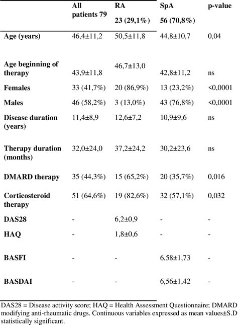 Table 1 From Anti Tnf Therapy And Risko Of Malignancies And Infections In Inflammatory Rheumatic