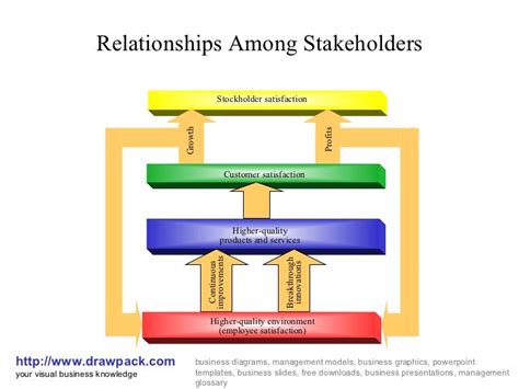 Stakeholder Relationship Diagram