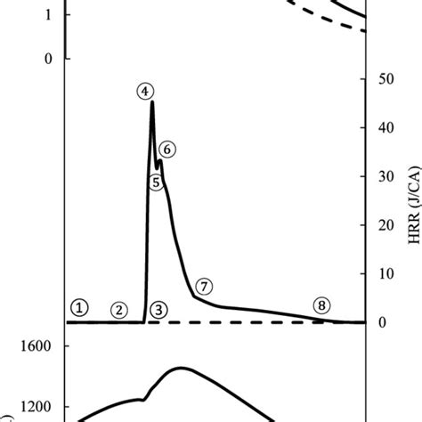 In Cylinder Pressure Hrr And Temperature Of Hydrogen Combustion In