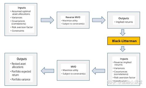 Mvo Resampled Mvo Reverse Optimization Black Litterman Mcs