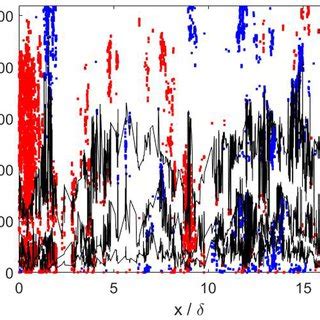 Coherent Structures Are Identified In A Snapshot From The Johns Hopkins