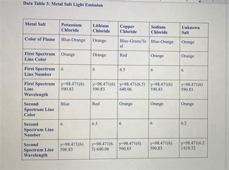 Solved Data Activity 1 Data Table 1 Light Source 3 Light Chegg