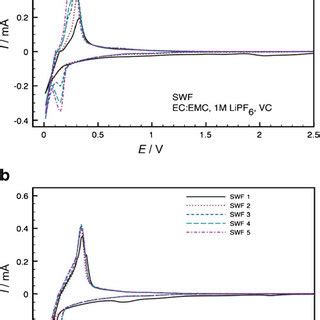 A Cv Curves Of Swf Li Half Cell With Ec Emc M Lipf B Cv