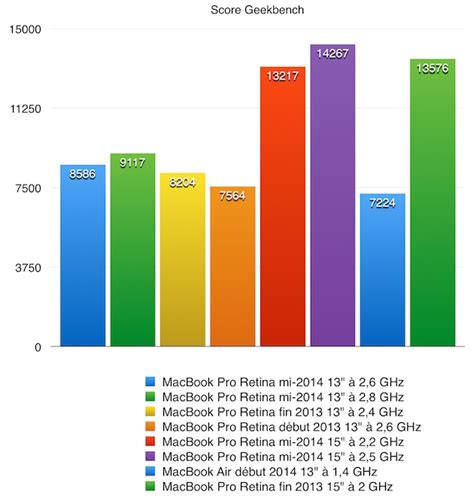 Test Du MacBook Pro Retina 13 Mi 2014 MacGeneration