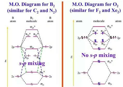 B Molecular Orbital Diagram