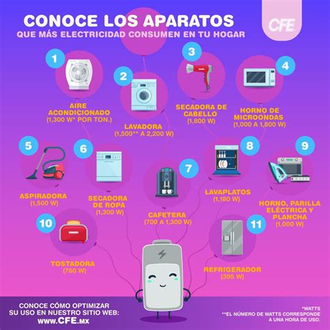 Cfemx On Twitter Ahorraescuando Once Aparatos En Tu Hogar Son Los