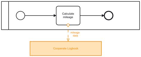 Workflow Diagram And Pattern Examples Using Bpmn Models Camunda