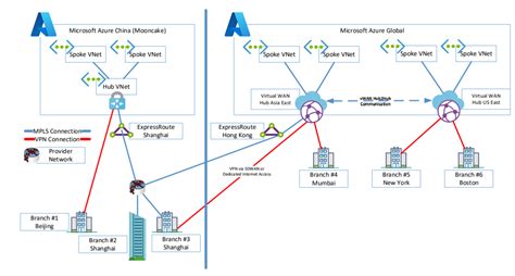 Architecture Interconnect With China Using Azure Virtual Wan And