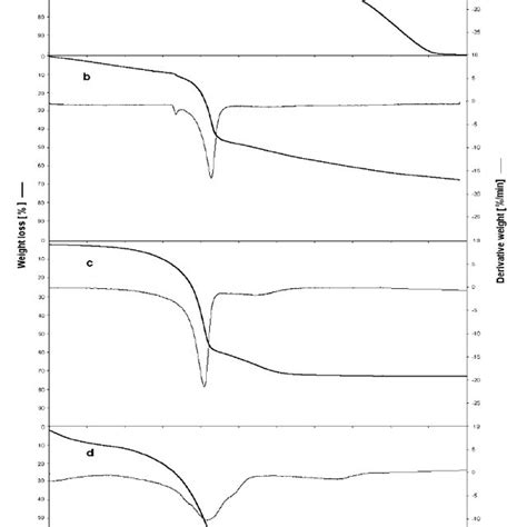 1 H Nmr Spectra Of Pmma Grafted Cellulose In Dmac Licl Solvent System Download Scientific