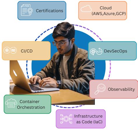 Devops And Cloud Mastery Aitrich Academy