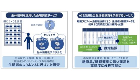 Ai×データ×生体情報で生活者インサイトを発見するサービスを提供 Bp A ニュース Business And Public