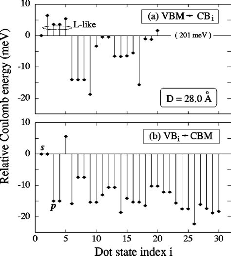 Screened Coulomb Interaction Between A Dot VBM And The Lowest 20