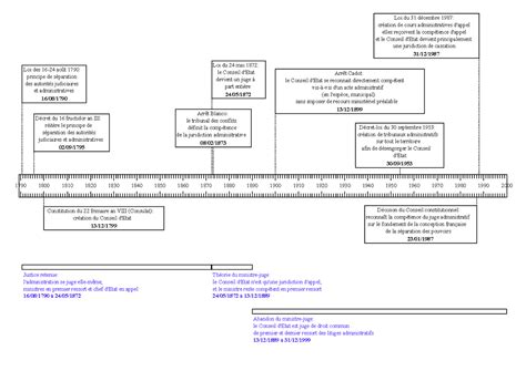 Frise Chronologique Droit Admin Et CE Droit Administratif
