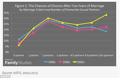 Number Of Sexual Partners Could Determine How Likely You Are To Divorce