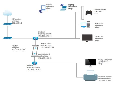 los  disenos diferentes  guias de diagramas de redes domesticas