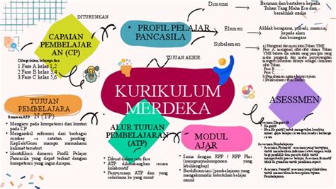 Peta Konsep Kurikulum Merdeka Uma Pdf