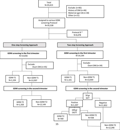 Frontiers One Step Versus Two Step Screening For Diagnosis Of