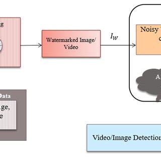 Taxonomy of Watermarking Techniques | Download Scientific Diagram