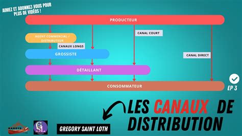 Les Canaux De Distribution Youtube