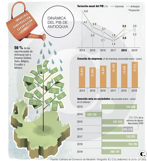 Economía Paisa No Está Estancada Debe Crecer Más