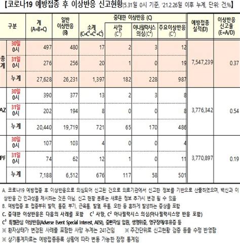 5월 31일 0시 기준 신규 코로나19 예방접종1차 4710명 2차 87명