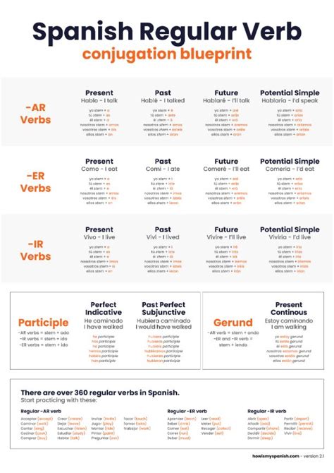 Spanish Conjugation Chart Digital Download Pdf Hows My Spanish