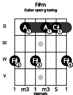 F#m Guitar Chord (Open G tuning) | F# minor triad