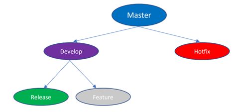 Git Branching Strategy Best Practices