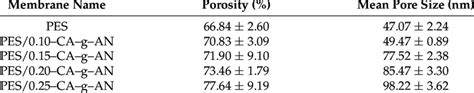 Porosity And Mean Pore Size Of Membranes Download Scientific Diagram