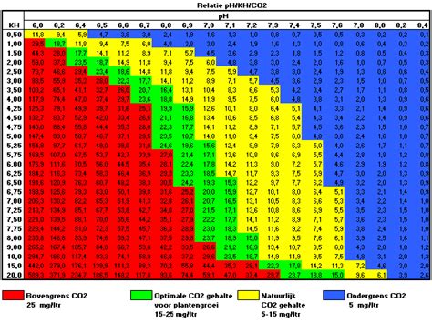 Co2 Ph Chart