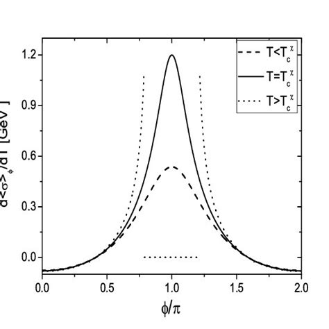 The Conventional Chiral Condensate And The Dressed Polyakov Loop