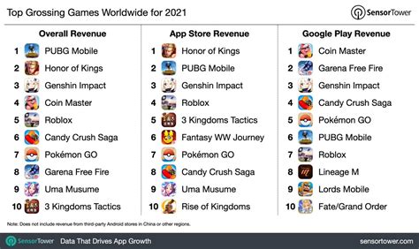 Top Grossing Games 2021 at Stella Prell blog