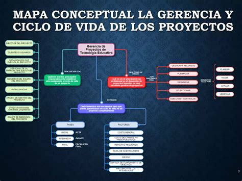 Mapa Conceptual Gerencia De Proyectos Ppt