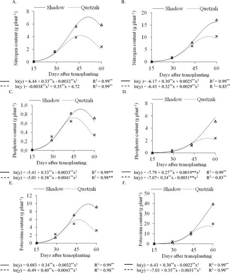 Scielo Brasil Nitrogen Phosphorus And Potassium Accumulation In