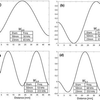 Mode shapes and frequencies for the first four modes of vibration for ... 