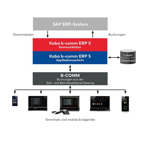 dormakaba b-comm ERP 5 - SAP ERP - Betriebsdatenerfassung - www ...