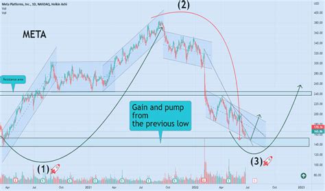 META Stock Price and Chart — NASDAQ:META — TradingView